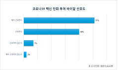 “개원의 91%, 편리성-안전성 높은 백신 선호”